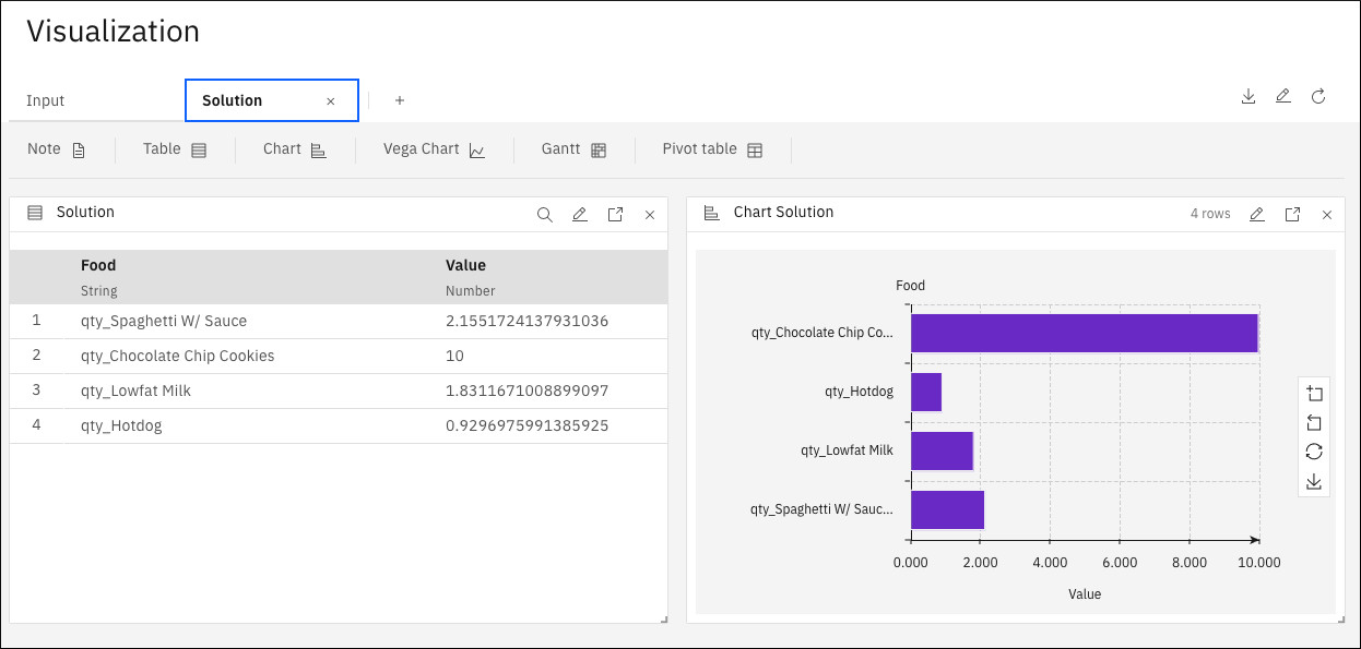 Visualization panel showing solution in table and bar chart