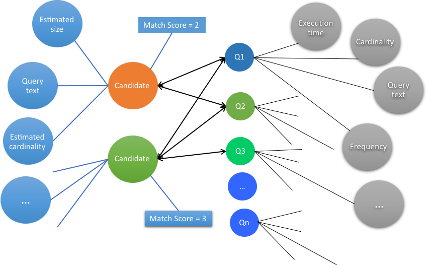 Ranking and sorting of cache recommendations.