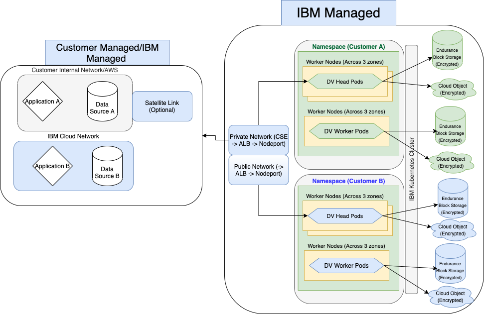 A diagram that outlines the architecture of Data Virtualization.