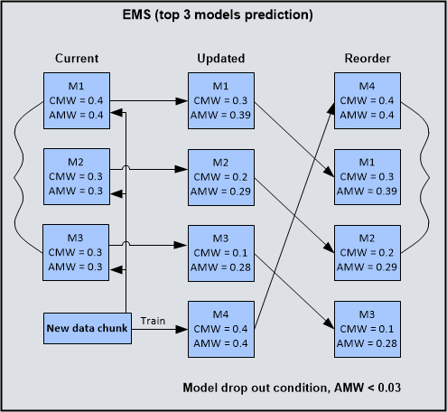 EMS structure