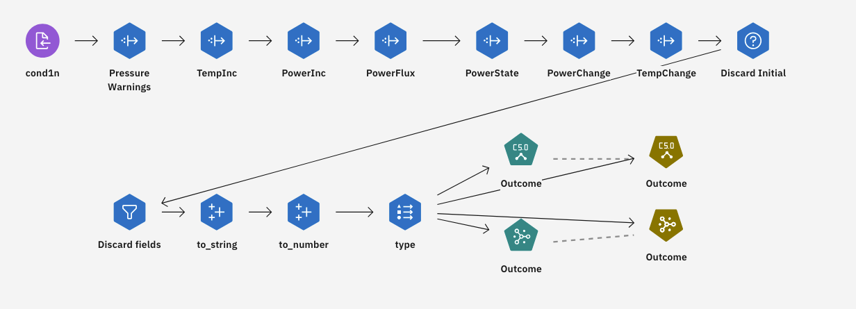 Sample modeler flow