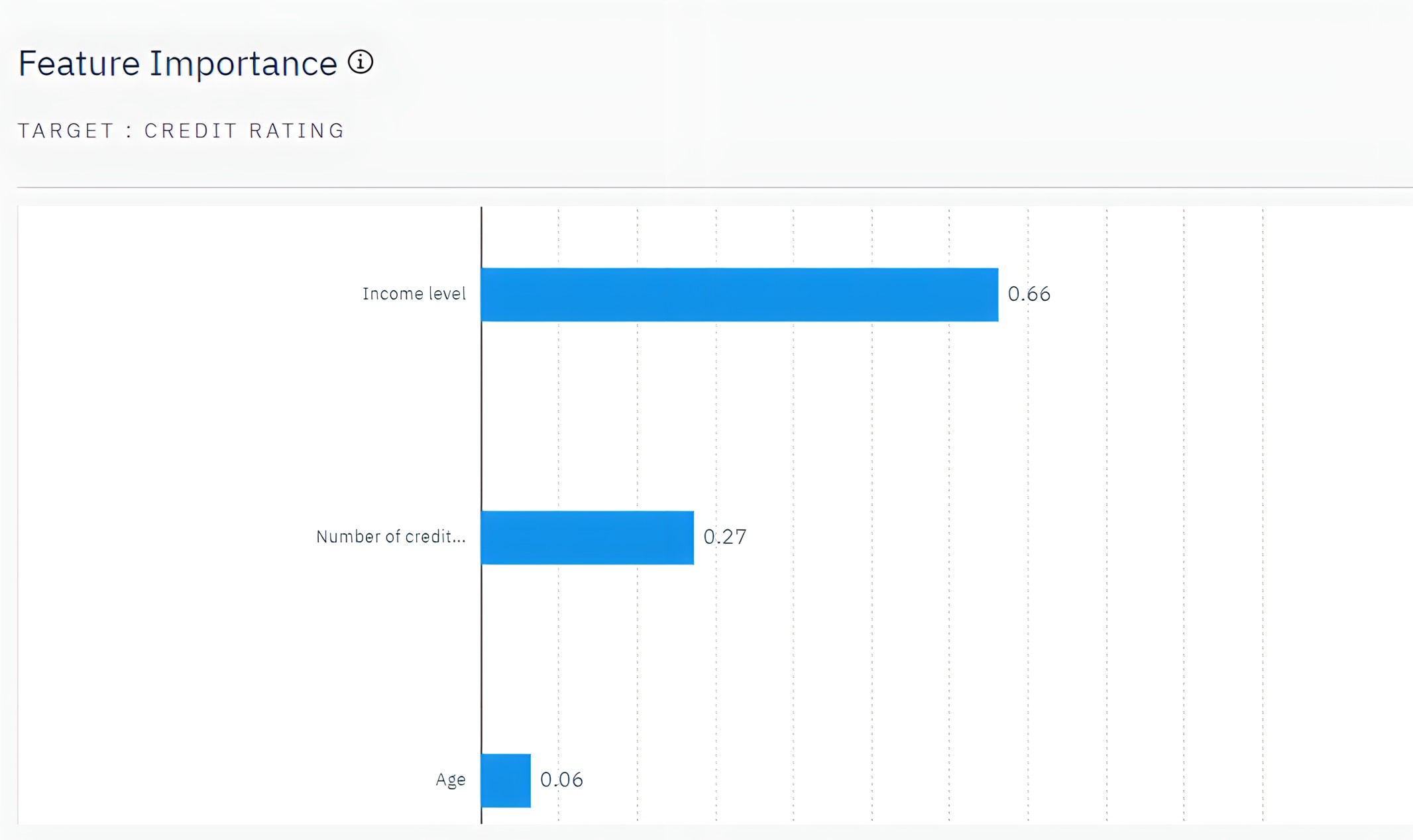 Feature Importance chart