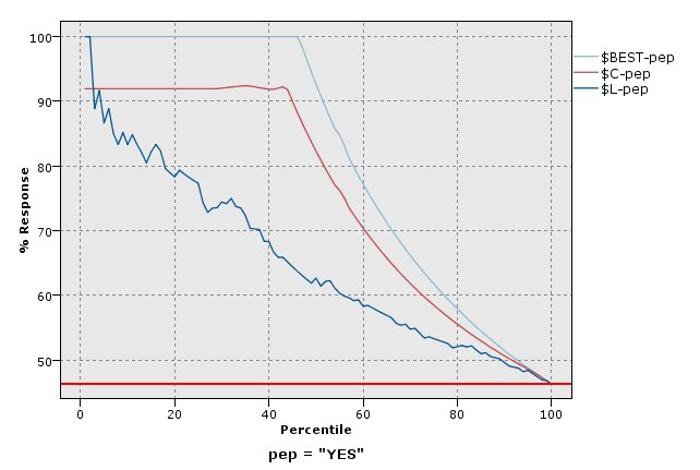 Response chart (cumulative) with best line