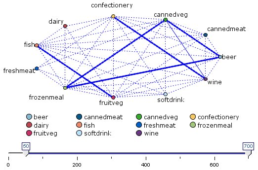 Web graph showing relationships between the purchase of grocery items