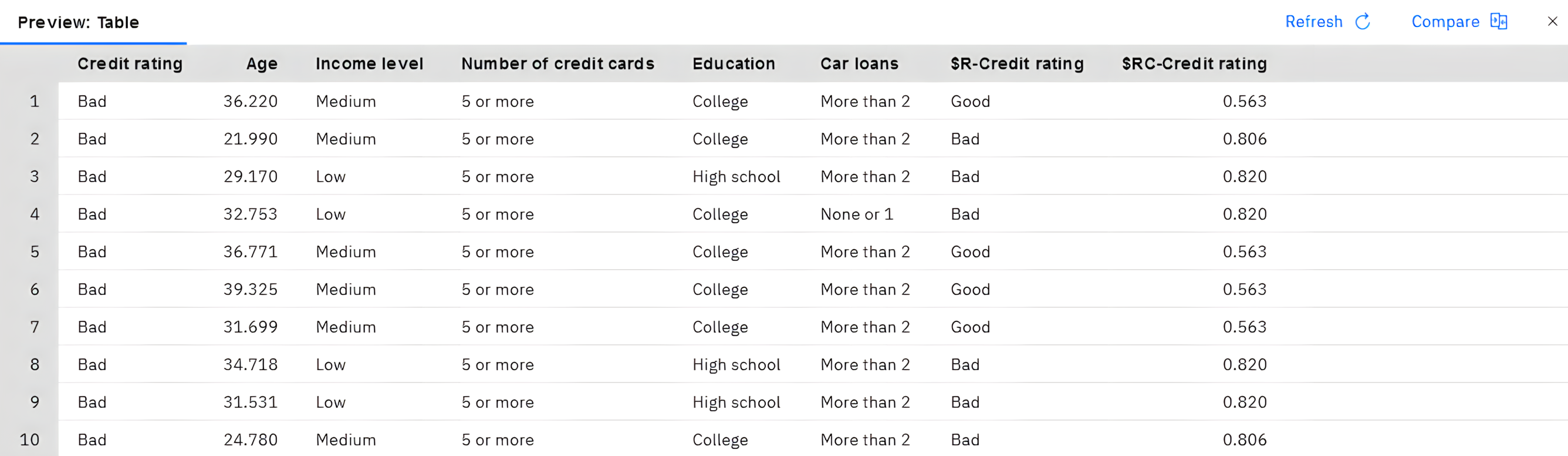 Table showing generated scores and confidence values