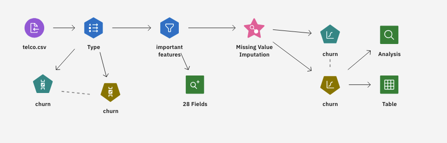 Sample modeler flow