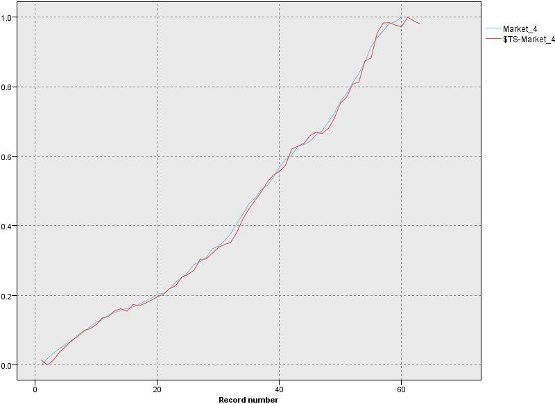 Time Plot of actual and forecast data for Market_4