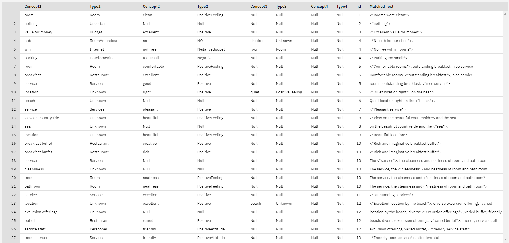 Raw TLA output. It is a table with columns such as Concept1, Type1, Concept2, Type2, ID, and Matched text. Entries for concept columns are words such as room or parking. Entries for type columns are words such as Budget or Services. The rows show how a concept is related to a type or other concepts. Each row also shows how these words appear in the text.