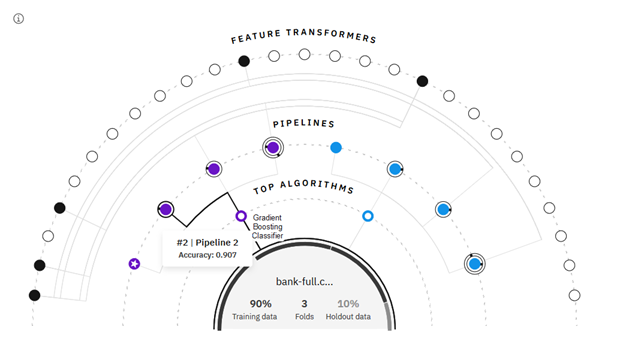 Pipeline transformation for AutoAI models