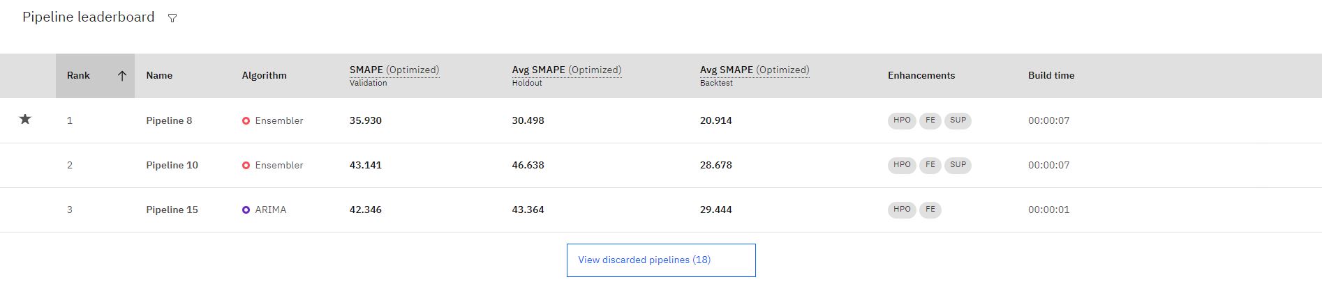 Pipeline leaderboard