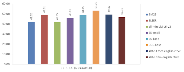 Graph that shows results for Slate and other models