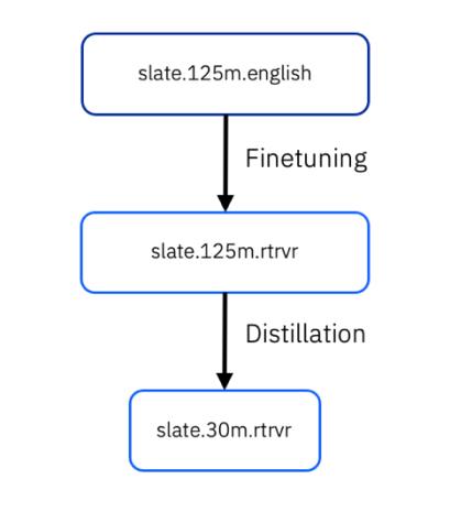 Diagram that shows the distillation from slate.125m.english to slate.125m.rtrvr to slate.30m.rtrvr