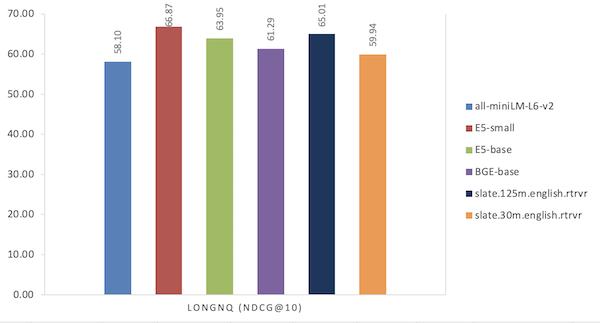 Graph that shows results for Slate and other models