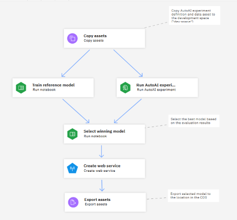 Sample pipeline from Resource hub