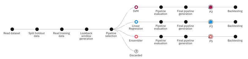 AutoAI time series pipeline generation process