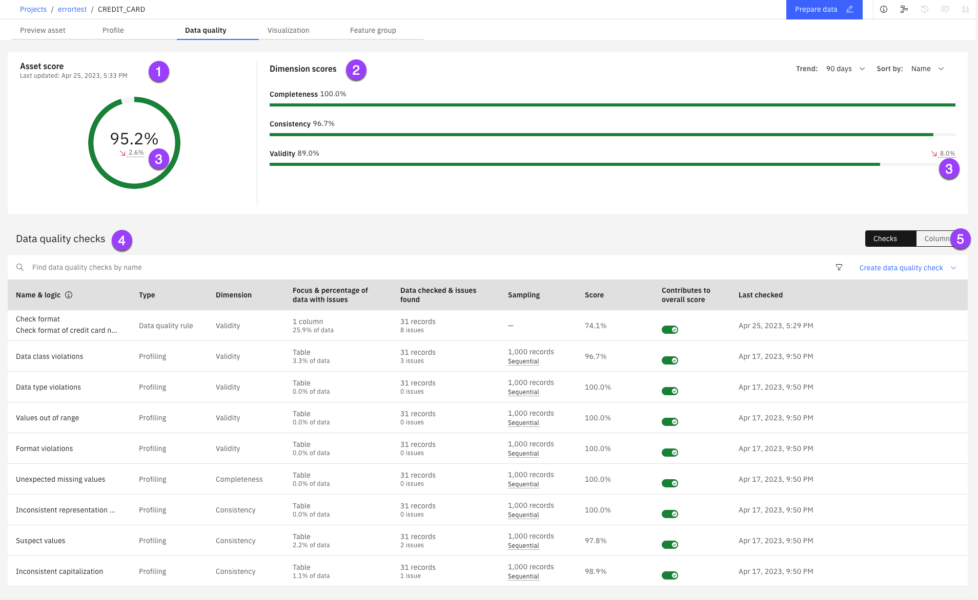 Shows data quality information for a data asset in a project