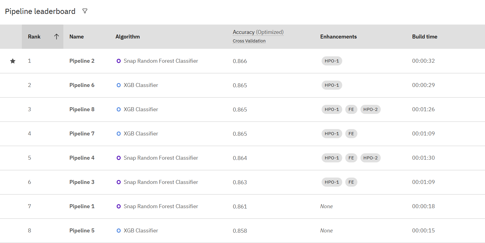 Pipeline leaderboard