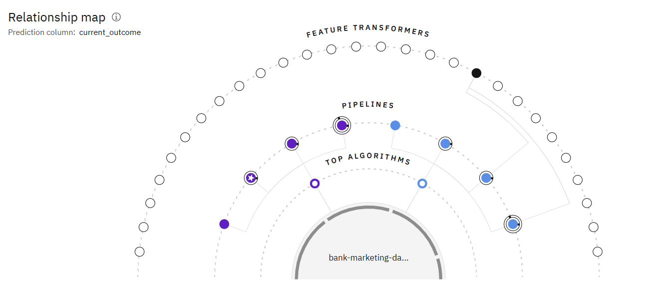 Build model pipelines