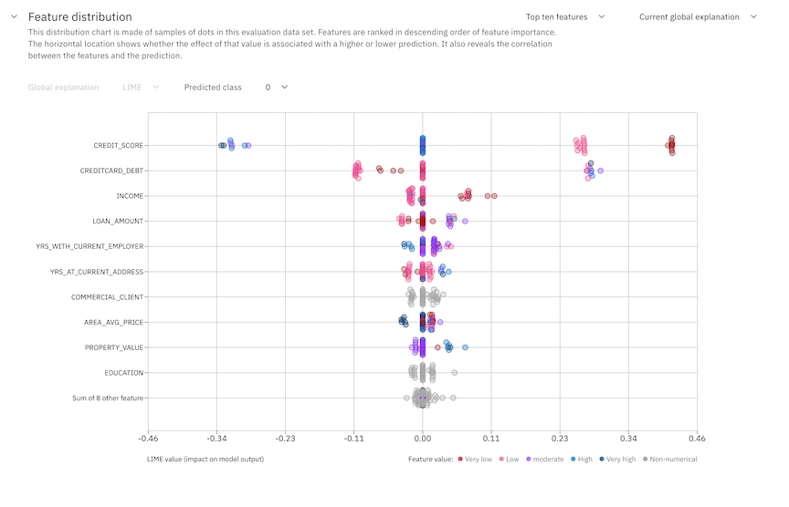 Feature distribution chart is displayed. It shows the correlation between features and predictions.