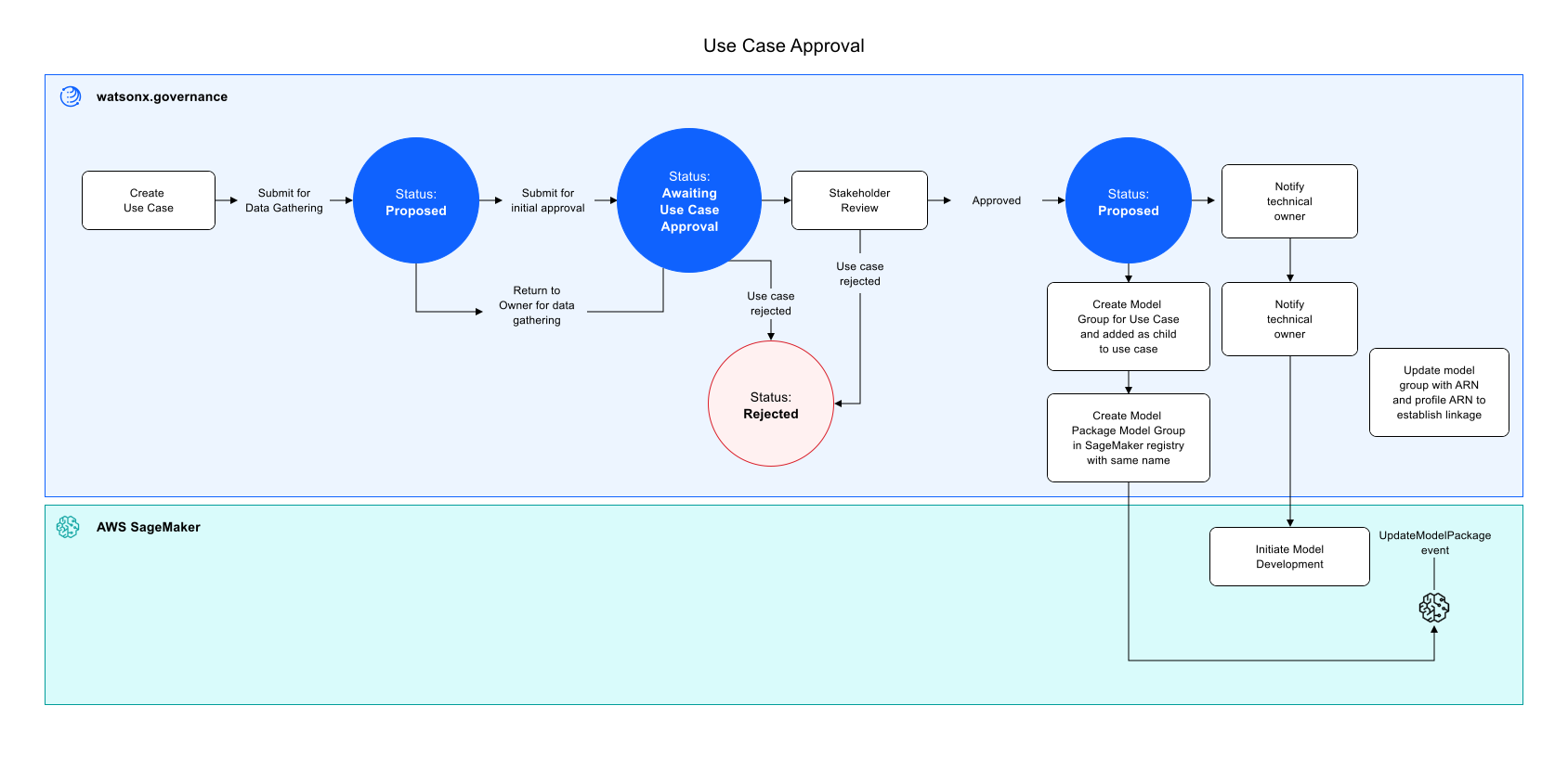 Use case process flow